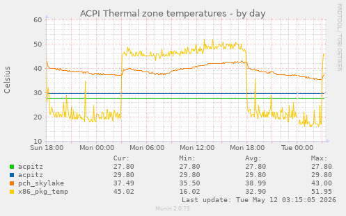 daily graph