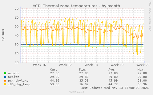 ACPI Thermal zone temperatures