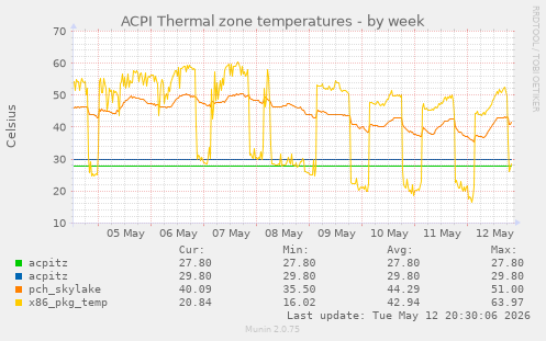 ACPI Thermal zone temperatures