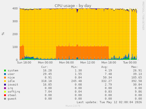 CPU usage
