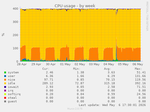 weekly graph
