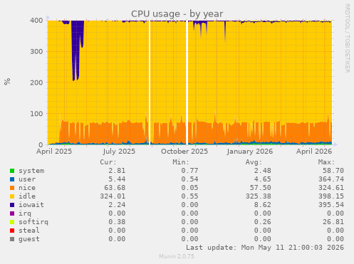 CPU usage