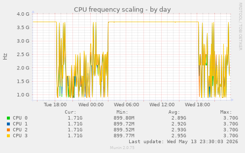 CPU frequency scaling