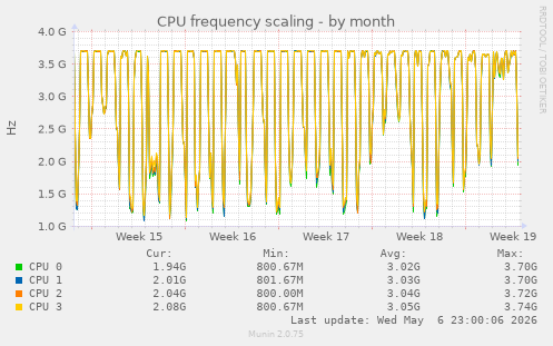 CPU frequency scaling
