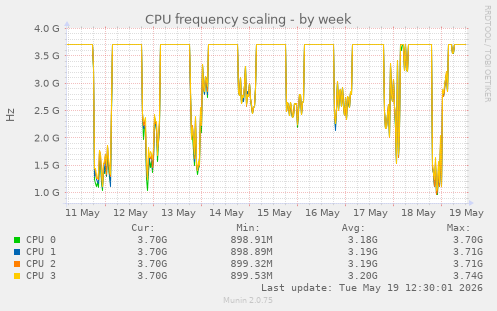 weekly graph
