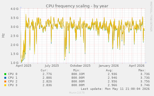 CPU frequency scaling