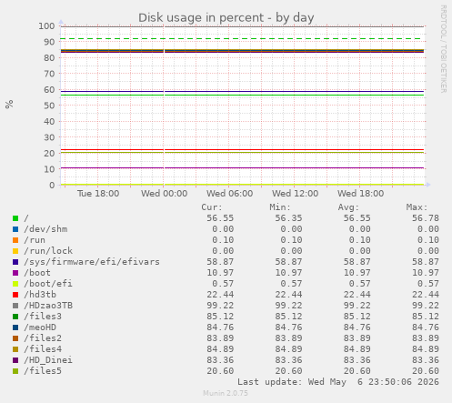 Disk usage in percent