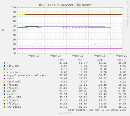 monthly graph