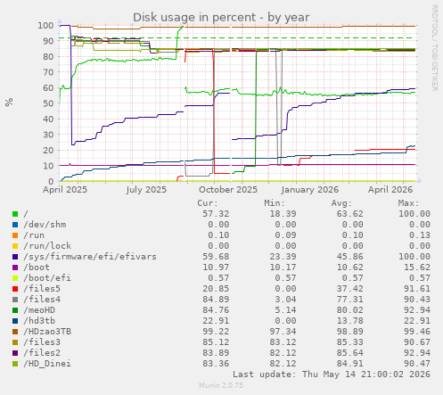 Disk usage in percent