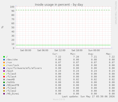 daily graph