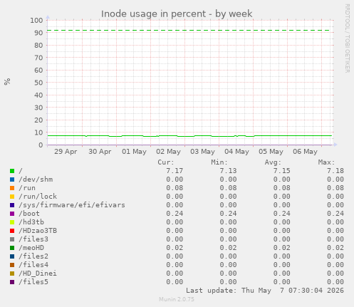 Inode usage in percent