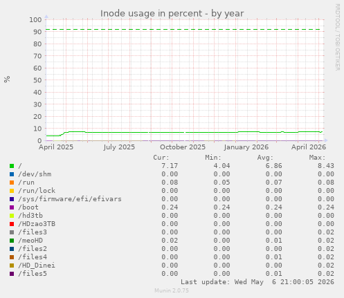 Inode usage in percent