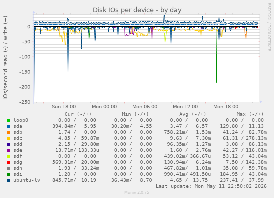 Disk IOs per device