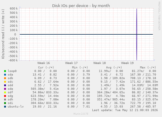 Disk IOs per device