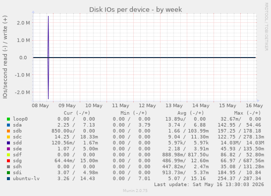 Disk IOs per device