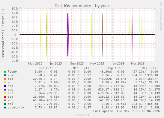 Disk IOs per device