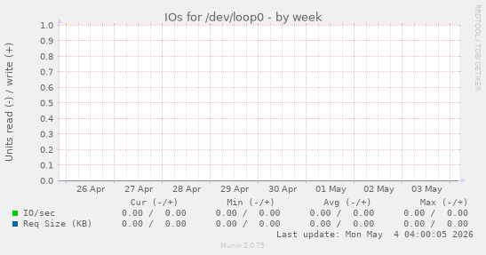 IOs for /dev/loop0