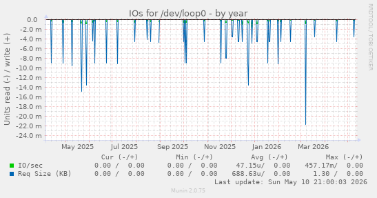 IOs for /dev/loop0