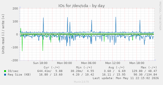 daily graph