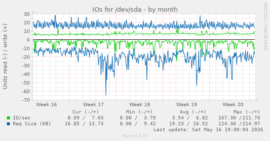 monthly graph