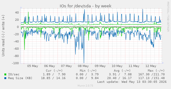IOs for /dev/sda