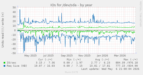 IOs for /dev/sda