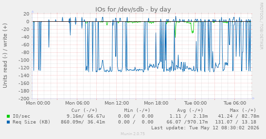 daily graph