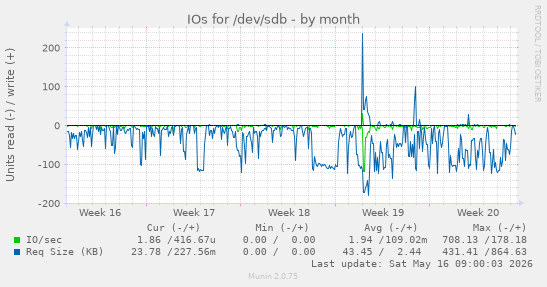 monthly graph