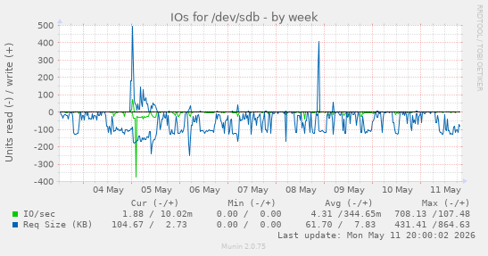 IOs for /dev/sdb