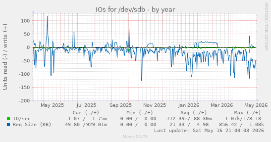 IOs for /dev/sdb