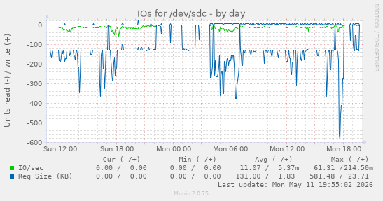 IOs for /dev/sdc