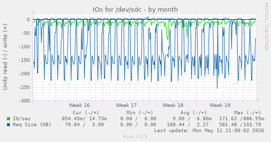 IOs for /dev/sdc