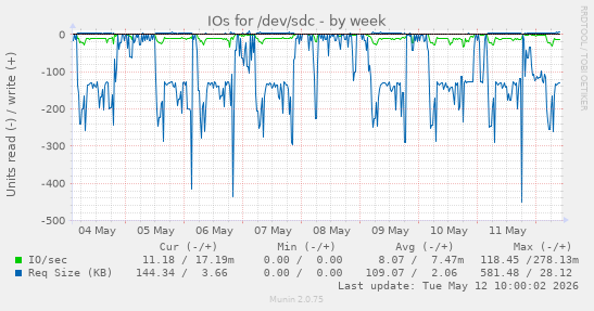 IOs for /dev/sdc