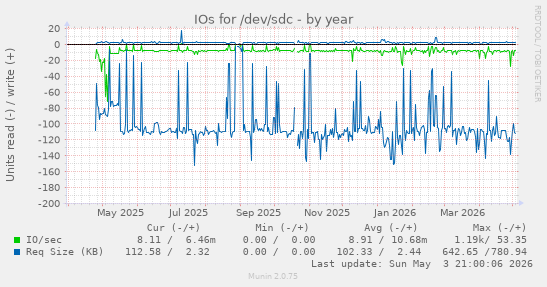 IOs for /dev/sdc