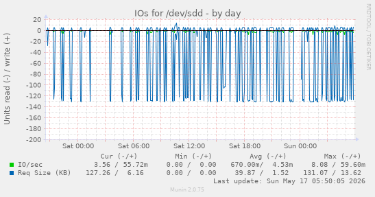 daily graph