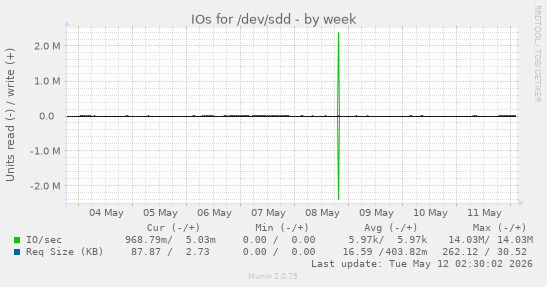 IOs for /dev/sdd