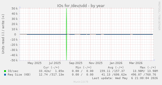 IOs for /dev/sdd