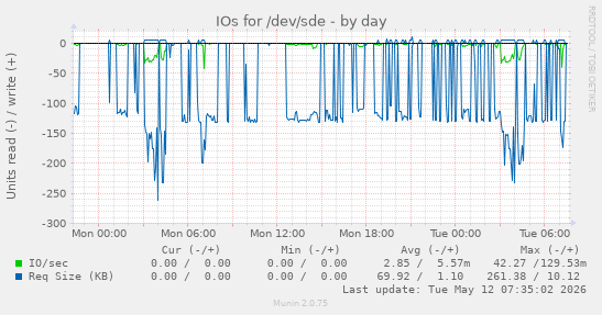 daily graph