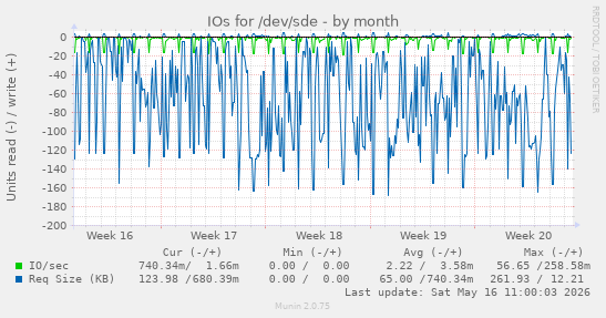 monthly graph