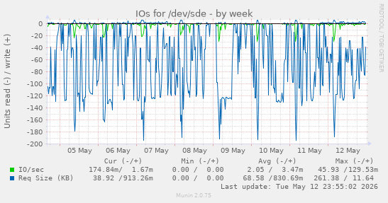 IOs for /dev/sde