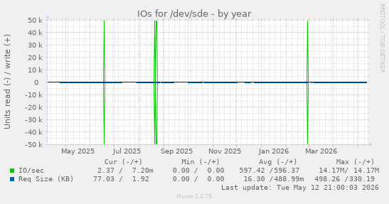 IOs for /dev/sde
