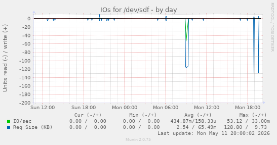 IOs for /dev/sdf