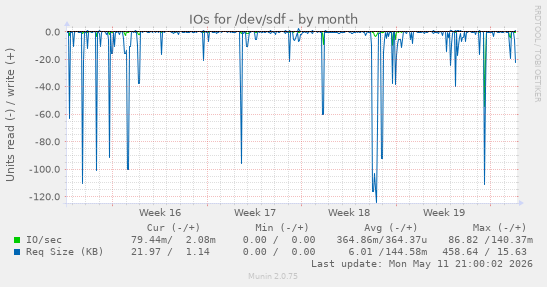 IOs for /dev/sdf
