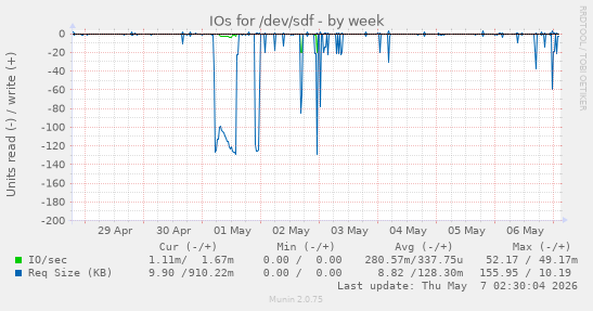 IOs for /dev/sdf