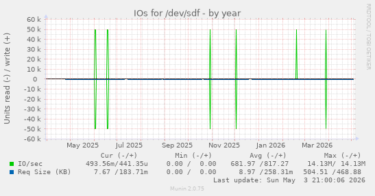 IOs for /dev/sdf