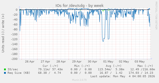 IOs for /dev/sdg