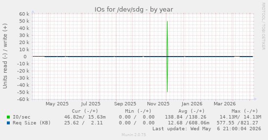 IOs for /dev/sdg