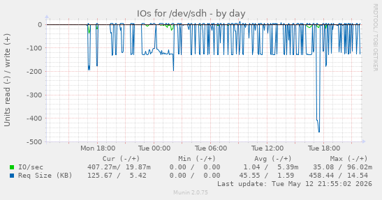 IOs for /dev/sdh