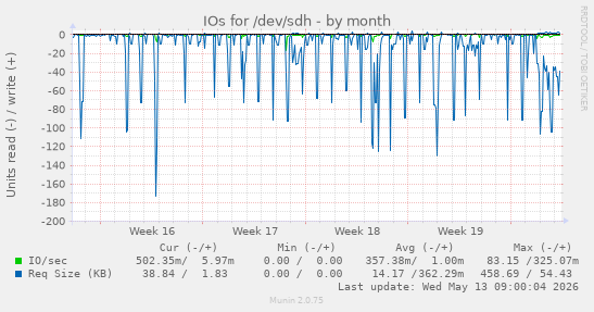 IOs for /dev/sdh