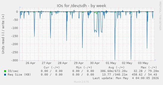 IOs for /dev/sdh